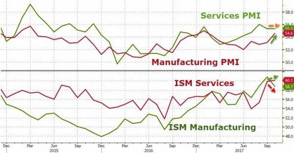 刷新12年新高！美国10月ISM非制造业指数60.1 连续94个月扩张