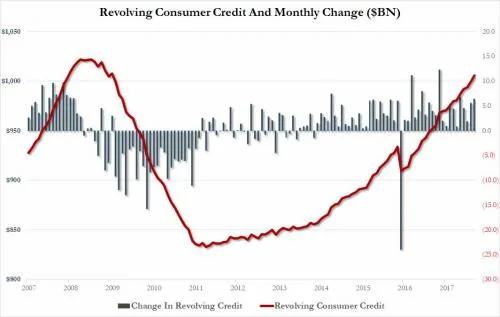 美国信用卡债务突破1万亿美元 接近金融危机时期创下的历史高位
