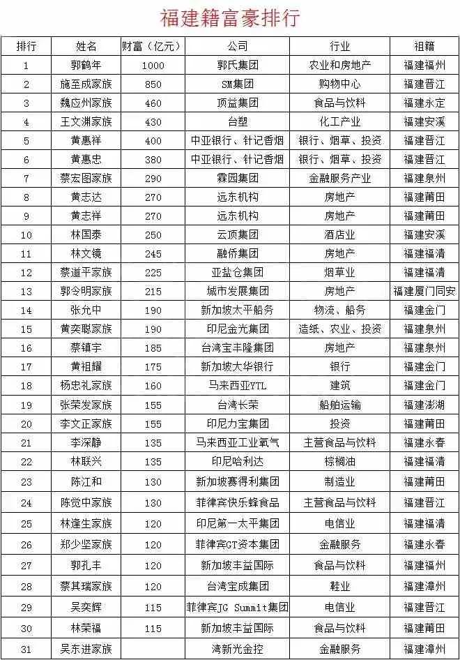 這個福建人曾係世界首富 鮮為人知