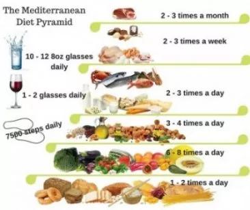 地中海飲食：腎病少50％、失智降76％！這樣吃就對了