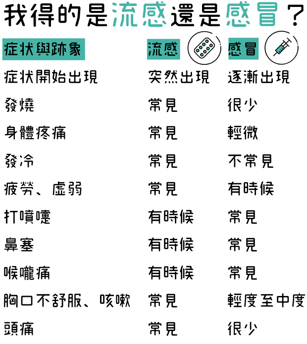 是感冒還是流感 一張圖表搞清楚