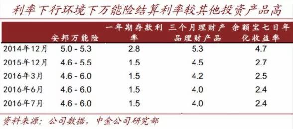 宇宙級槓桿3500倍 安邦現象 不過是危機的前兆 保險業如何成為金融大賈