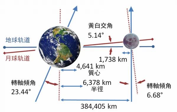 月球是人造飛行器？中國金代正史中記載的那件讓人匪夷所思的事情