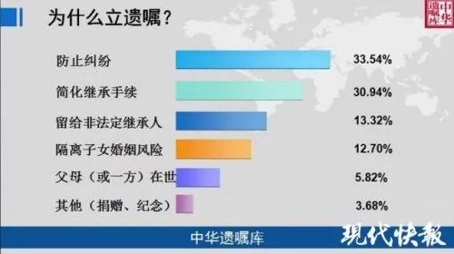 老人立遺囑 99.93％「防兒媳女婿」