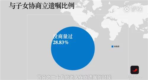 老人立遺囑 99.93％「防兒媳女婿」