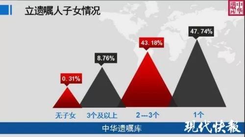 老人立遺囑 99.93％「防兒媳女婿」