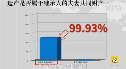 老人立遺囑 99.93％「防兒媳女婿」