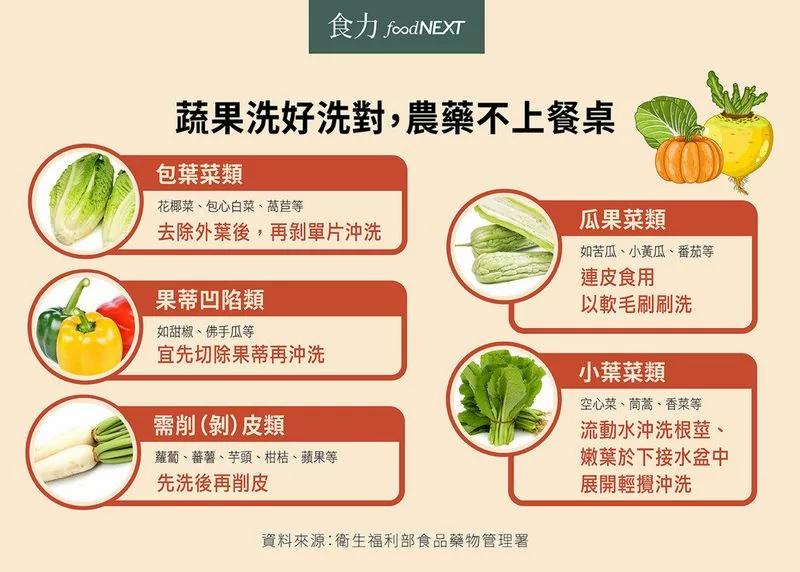 用醋洗菜能去農藥殘留？蔬果這樣洗最乾淨