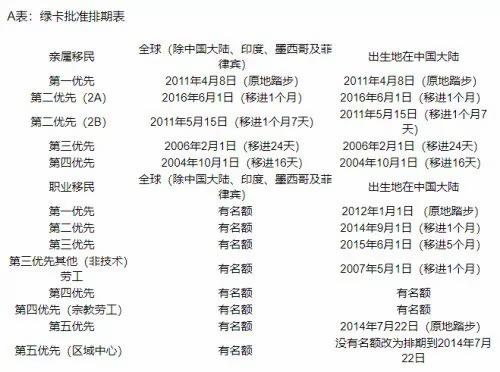 美國5月移民排期 中國人綠卡批准EB3前進最多 2 美國5月移民排期 中國人綠卡批准EB3前進最多