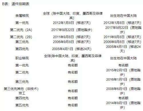 美國5月移民排期 中國人綠卡批准EB3前進最多 3 美國5月移民排期 中國人綠卡批准EB3前進最多
