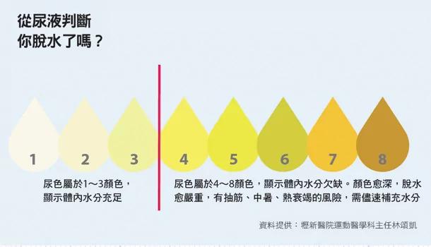 12大身體指標 提醒你水喝夠了沒