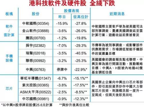 美國調查華為 港科技軟體及硬體股全線下跌 港股退守3萬關 2 美國調查華為 港科技軟體及硬體股全線下跌 港股退守3萬關