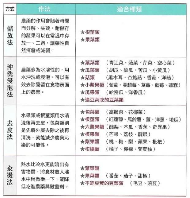 超完整 一張表教你:各類蔬果如何徹底去除農藥! 2 超完整 一張表教你:各類蔬果如何徹底去除農藥!
