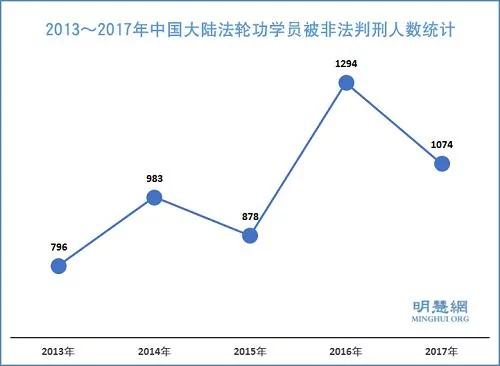 图1:2013~2017年中国大陆法轮功学员被非法判刑人数统计