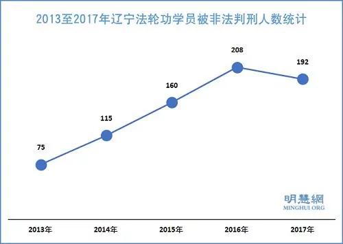 图:2013~2017年辽宁法轮功学员被非法判刑人数统计