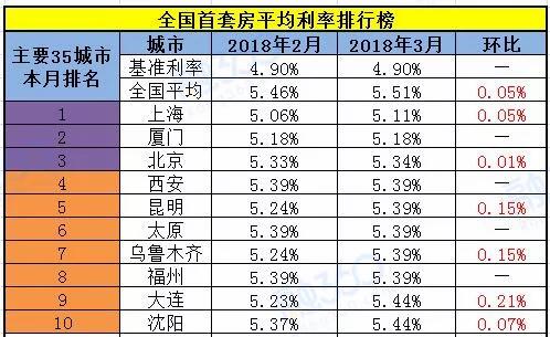 房贷利率最高上浮40% 未来买房银行的要求可能会更多!