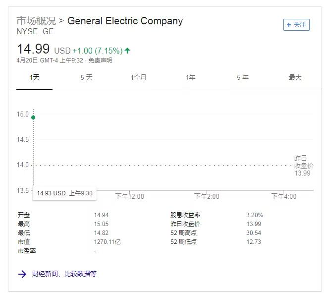 老牌巨头GE终于闯过了“鬼门关”:季度获利超预期 股价大涨7%