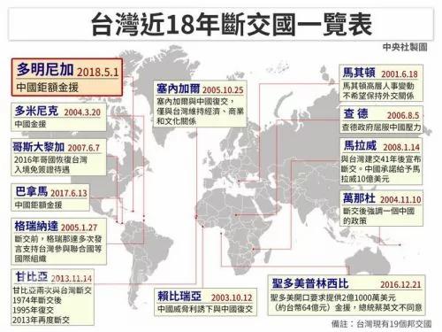 台湾近18年来断交13国状况一览 禁闻网