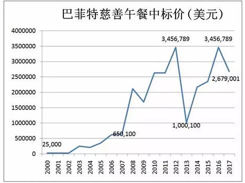 和他共進午餐竟要競拍 已叫價320萬美金