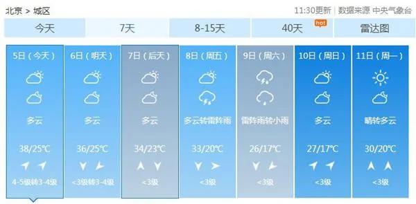 39℃！北京今日氣溫創2000年以來同期最高紀錄！