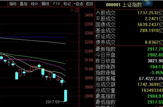 最新:沪指跌超百点 两市逾700只个股跌停